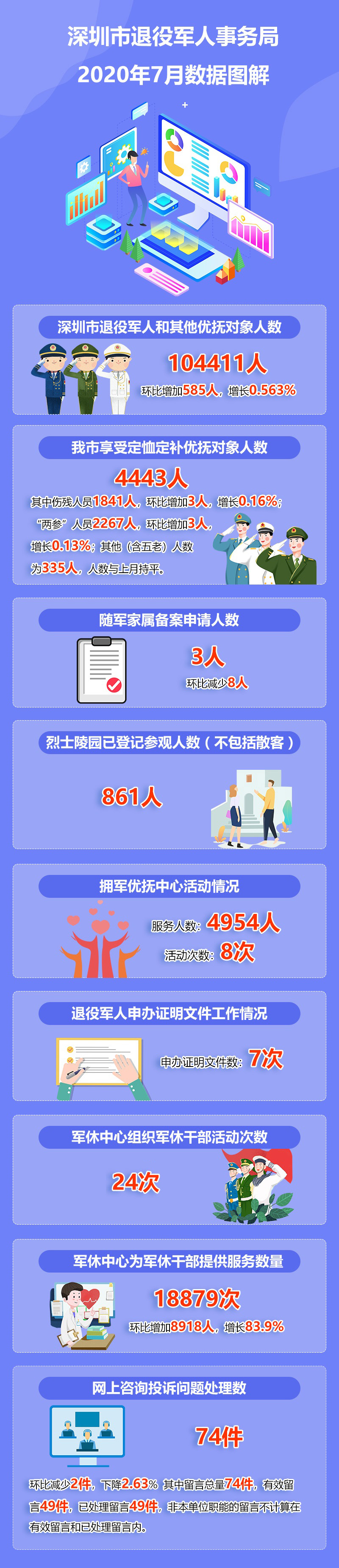 图解：深圳市退役军人事务局2020年7月数据.jpg