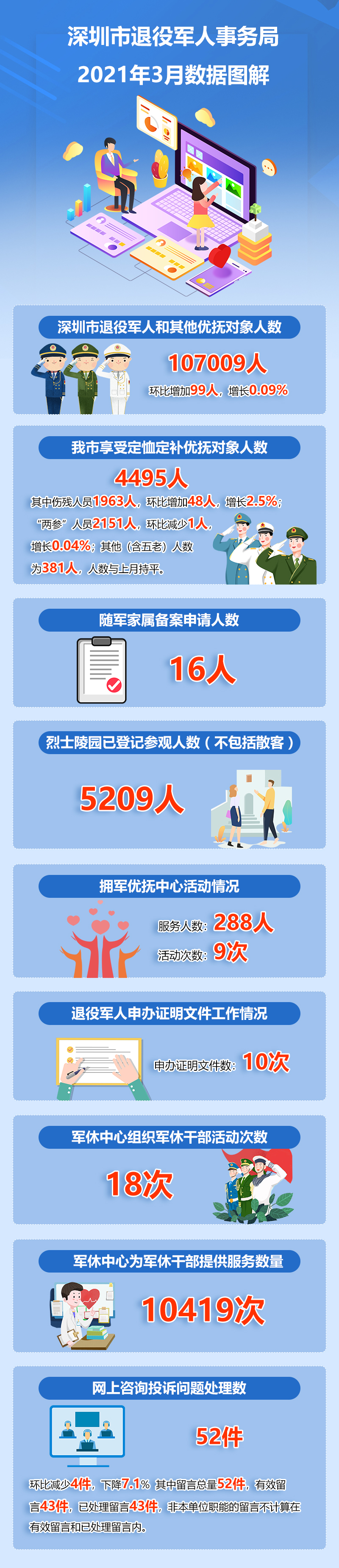 图解：深圳市退役军人事务局2021年3月数据.jpg