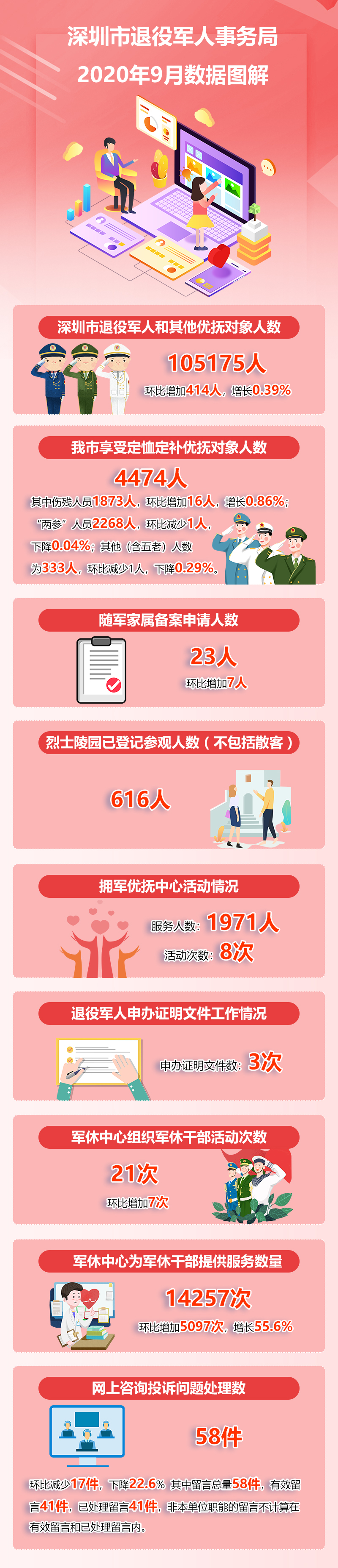 图解：深圳市退役军人事务局2020年9月数据.jpg